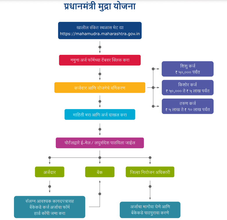Mudra Loan Flowchart